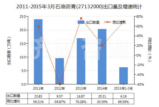 2011-2015年3月石油瀝青(27132000)出口量及增速統(tǒng)計